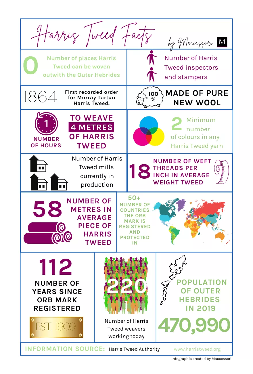 Harris Tweed Facts Infographic